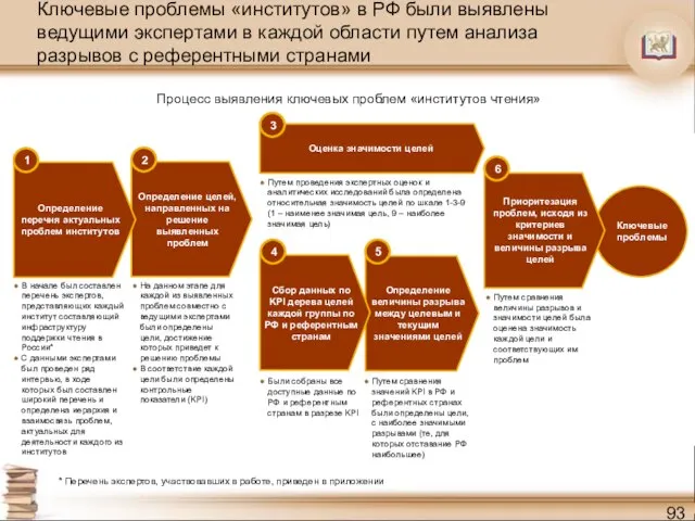 Определение величины разрыва между целевым и текущим значениями целей Ключевые проблемы Сбор