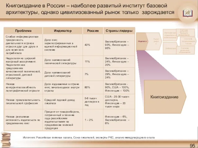 Книгоиздание в России – наиболее развитый институт базовой архитектуры, однако цивилизованный рынок