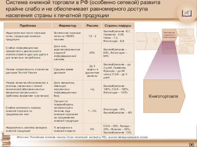 Система книжной торговли в РФ (особенно сетевой) развита крайне слабо и не