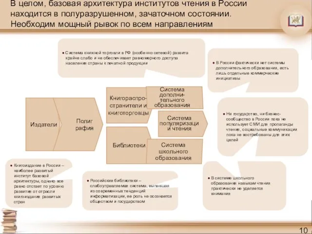 В целом, базовая архитектура институтов чтения в России находится в полуразрушенном, зачаточном