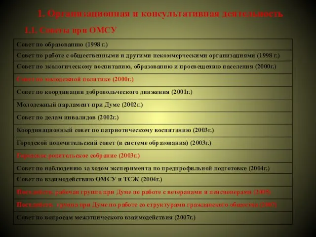 1. Организационная и консультативная деятельность 1.1. Советы при ОМСУ