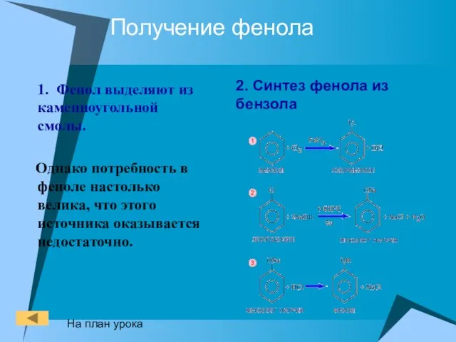 Получение фенола 1. Фенол выделяют из каменноугольной смолы. Однако потребность в феноле