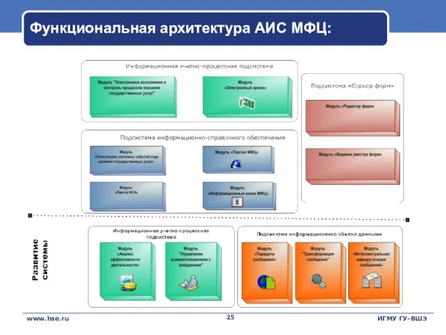 Функциональная архитектура АИС МФЦ: www.hse.ru ИГМУ ГУ-ВШЭ