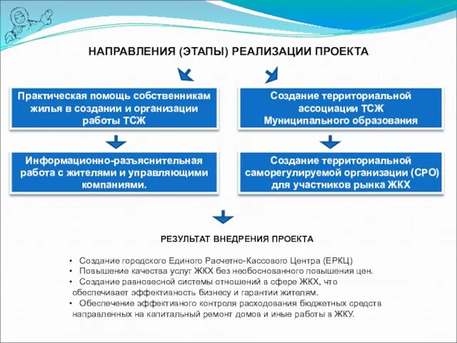 НАПРАВЛЕНИЯ (ЭТАПЫ) РЕАЛИЗАЦИИ ПРОЕКТА Практическая помощь собственникам жилья в создании и организации