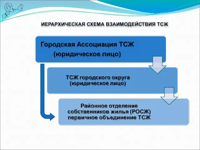 ИЕРАРХИЧЕСКАЯ СХЕМА ВЗАИМОДЕЙСТВИЯ ТСЖ