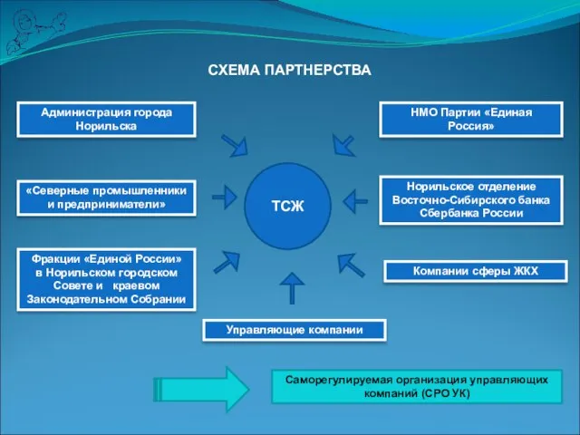СХЕМА ПАРТНЕРСТВА Администрация города Норильска Саморегулируемая организация управляющих компаний (СРО УК) НМО
