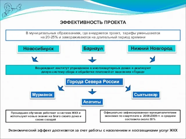 ЭФФЕКТИВНОСТЬ ПРОЕКТА Экономический эффект достигается за счет работы с населением и поставщиками