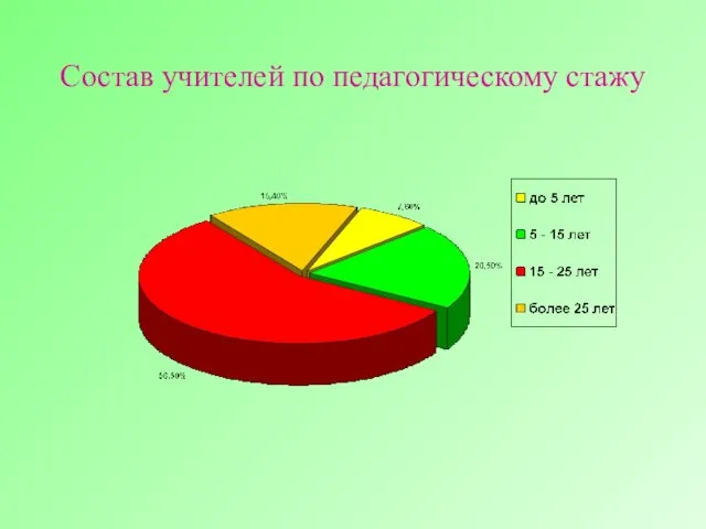 Состав учителей по педагогическому стажу