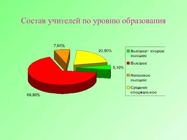 Состав учителей по уровню образования