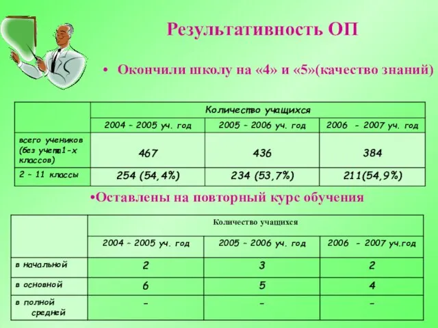 Результативность ОП Окончили школу на «4» и «5»(качество знаний) Оставлены на повторный курс обучения