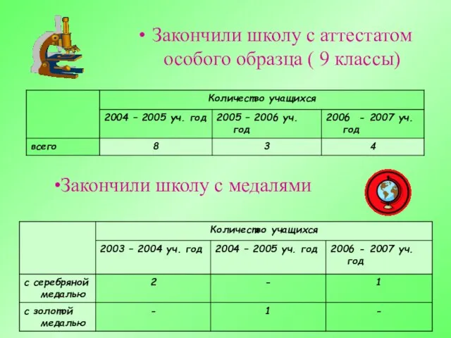 Закончили школу с аттестатом особого образца ( 9 классы) Закончили школу с медалями