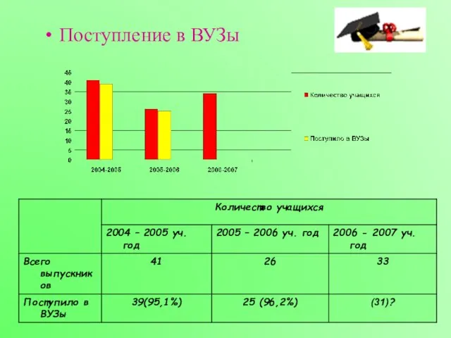 Поступление в ВУЗы