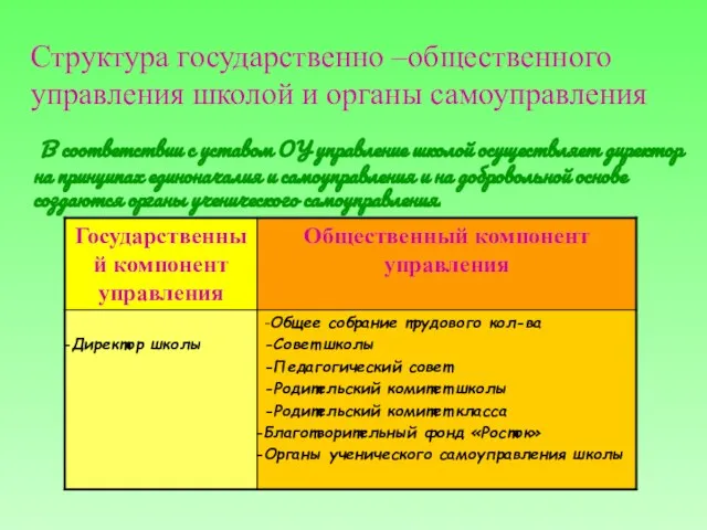 В соответствии с уставом ОУ управление школой осуществляет директор на принципах единоначалия