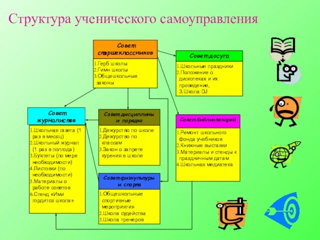 Структура ученического самоуправления