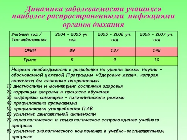 Динамика заболеваемости учащихся наиболее распространенными инфекциями органов дыхания