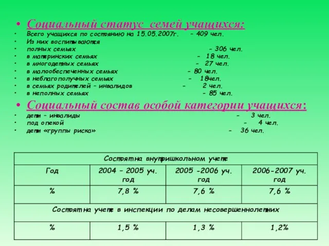 Социальный статус семей учащихся: Всего учащихся по состоянию на 15.05.2007г. – 409