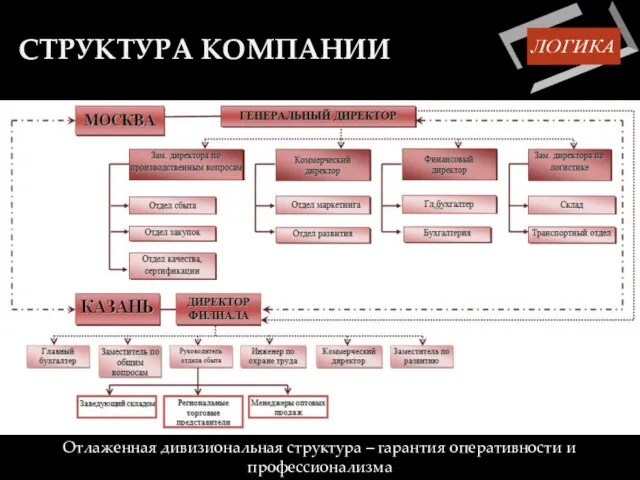 СТРУКТУРА КОМПАНИИ Отлаженная дивизиональная структура – гарантия оперативности и профессионализма