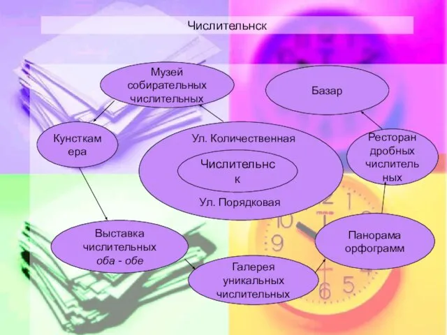 Числительнск Числительнск Ул. Количественная Ул. Порядковая Галерея уникальных числительных Панорама орфограмм Выставка