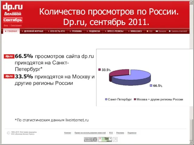 66.5% просмотров сайта dp.ru приходятся на Санкт-Петербург* 33.5% приходятся на Москву и