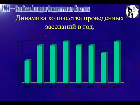 Динамика количества проведенных заседаний в год.