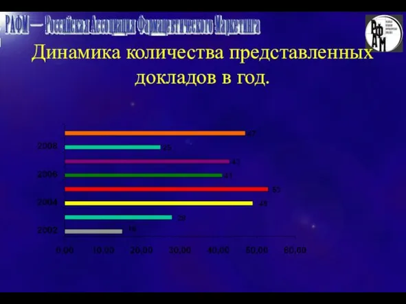 Динамика количества представленных докладов в год.