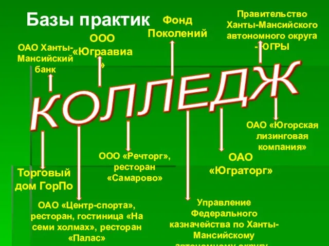 КОЛЛЕДЖ ОАО Ханты-Мансийский банк ООО «Юграавиа» Фонд Поколений Правительство Ханты-Мансийского автономного округа