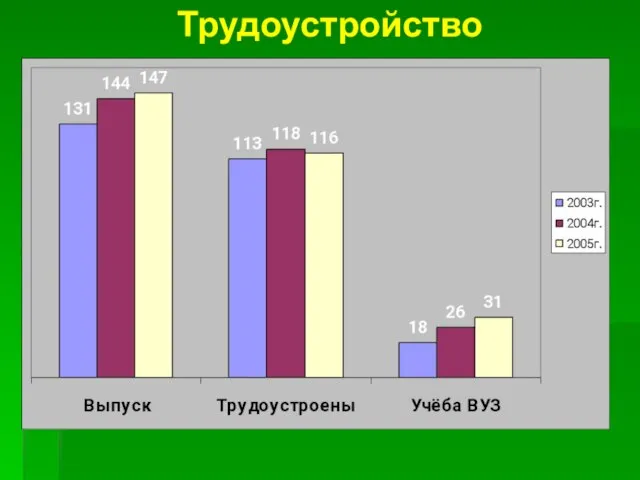 Трудоустройство выпускников