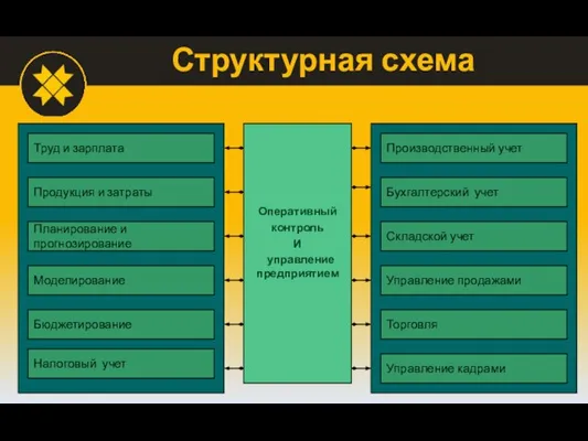 Структурная схема Производственный учет Бухгалтерский учет Складской учет Управление продажами Торговля Бюджетирование