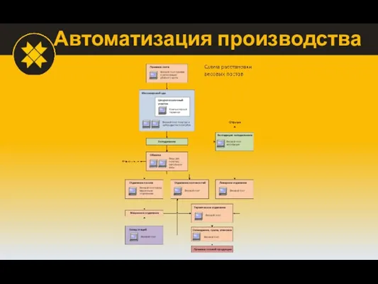 Автоматизация производства