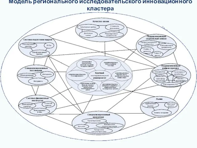 Модель регионального исследовательского инновационного кластера