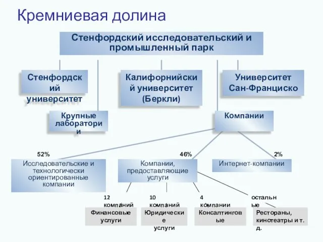 Кремниевая долина Стенфордский исследовательский и промышленный парк Стенфордский университет Калифорнийский университет (Беркли)