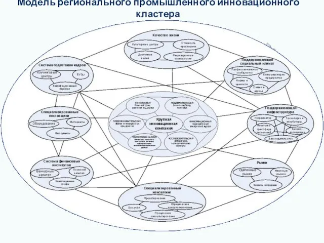 Модель регионального промышленного инновационного кластера