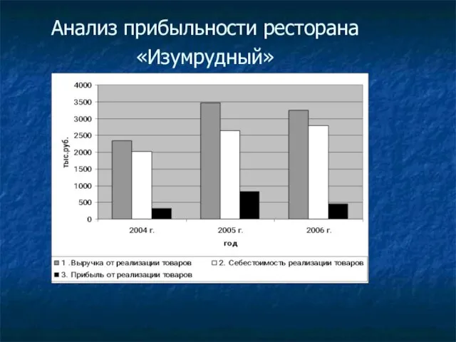 Анализ прибыльности ресторана «Изумрудный»