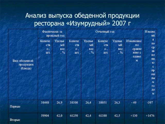 Анализ выпуска обеденной продукции ресторана «Изумрудный» 2007 г