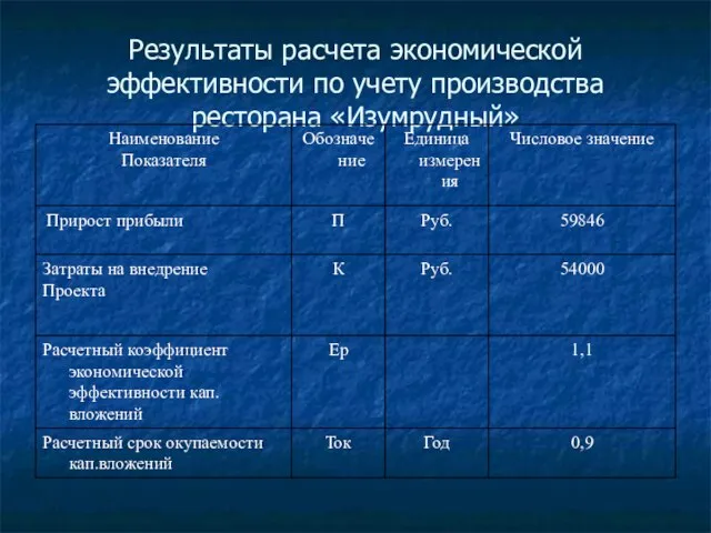 Результаты расчета экономической эффективности по учету производства ресторана «Изумрудный»