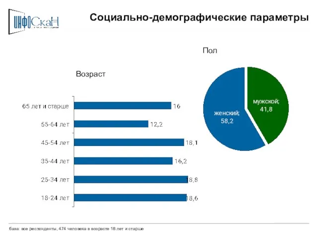 Социально-демографические параметры Возраст Пол база: все респонденты, 474 человека в возрасте 18 лет и старше