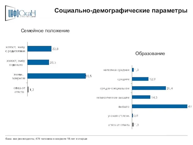 Социально-демографические параметры Семейное положение Образование база: все респонденты, 474 человека в возрасте 18 лет и старше