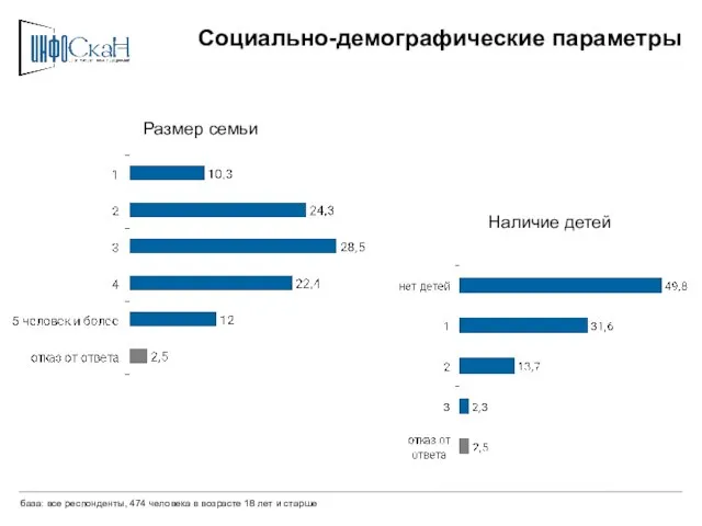 Социально-демографические параметры Наличие детей Размер семьи база: все респонденты, 474 человека в