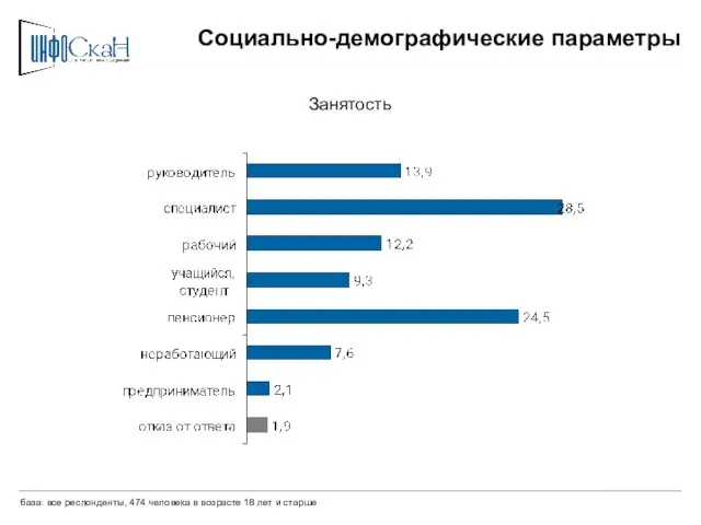 Социально-демографические параметры Занятость база: все респонденты, 474 человека в возрасте 18 лет и старше