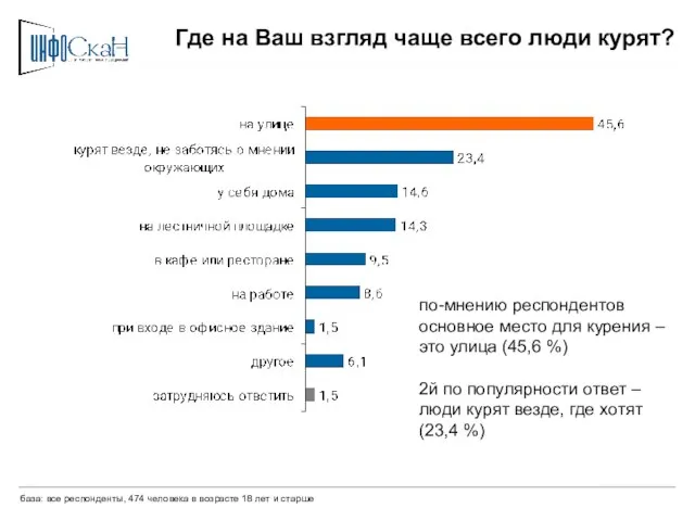 Где на Ваш взгляд чаще всего люди курят? база: все респонденты, 474