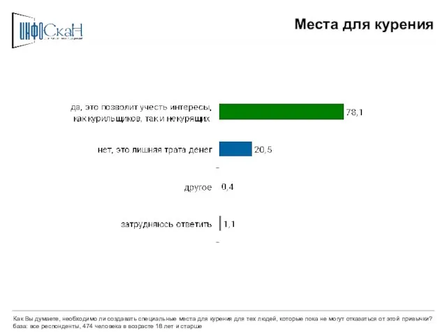 Места для курения Как Вы думаете, необходимо ли создавать специальные места для