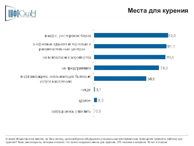 Места для курения В каких общественных местах, на Ваш взгляд, целесообразно оборудовать