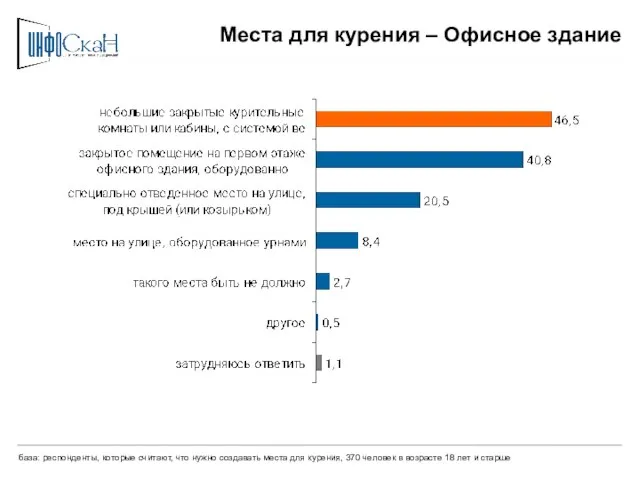 Места для курения – Офисное здание база: респонденты, которые считают, что нужно