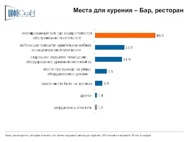 Места для курения – Бар, ресторан база: респонденты, которые считают, что нужно