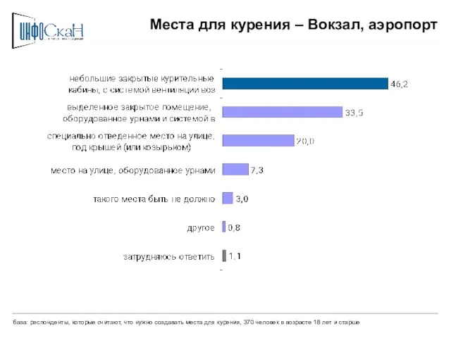 Места для курения – Вокзал, аэропорт база: респонденты, которые считают, что нужно