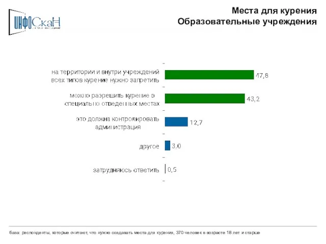 Места для курения Образовательные учреждения база: респонденты, которые считают, что нужно создавать