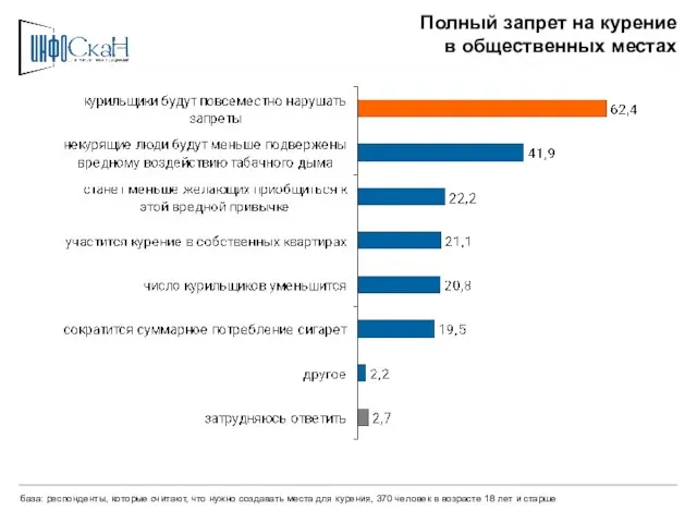 Полный запрет на курение в общественных местах база: респонденты, которые считают, что