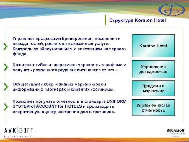 Структура Korston Hotel Управляет процессами бронирования, поселения и выезда гостей, расчетов за