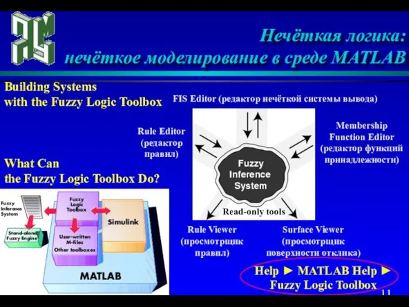 Нечёткая логика: нечёткое моделирование в среде MATLAB Rule Editor (редактор правил) Membership