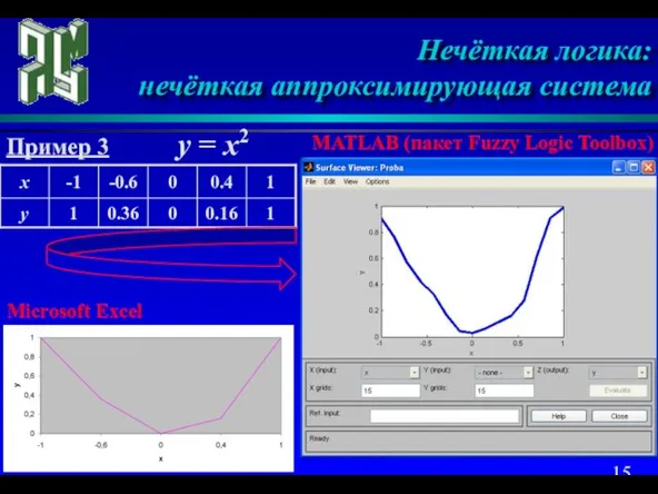 Нечёткая логика: нечёткая аппроксимирующая система Пример 3 y = x2 Microsoft Excel